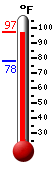 Currently: 95.5, Max: 95.5, Min: 78.2