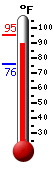 Currently: 95.6, Max: 96.6, Min: 74.5