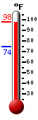 Currently: 96.0, Max: 96.0, Min: 74.4