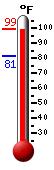Currently: 96.3, Max: 96.3, Min: 81.4