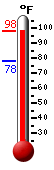 Currently: 96.4, Max: 96.4, Min: 78.2