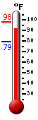 Currently: 96.7, Max: 98.0, Min: 79.1