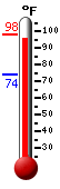 Currently: 97.1, Max: 97.8, Min: 73.7