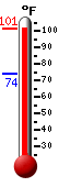 Currently: 97.4, Max: 98.5, Min: 74.2