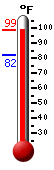 Currently: 97.5, Max: 97.5, Min: 82.1