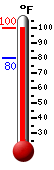 Currently: 98.5, Max: 98.6, Min: 80.2
