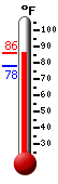 Currently: 98.6, Max: 99.0, Min: 80.1