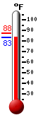 Currently: 98.8, Max: 99.3, Min: 78.0