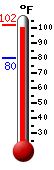 Currently: 99.8, Max: 100.6, Min: 79.8